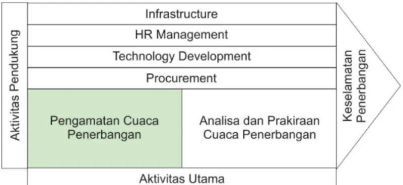 Gambar 3. Alur Pengamatan Cuaca  Current System and Technology 