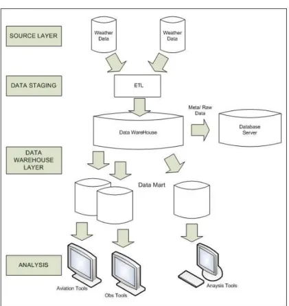 Gambar 6.  Data Architecture