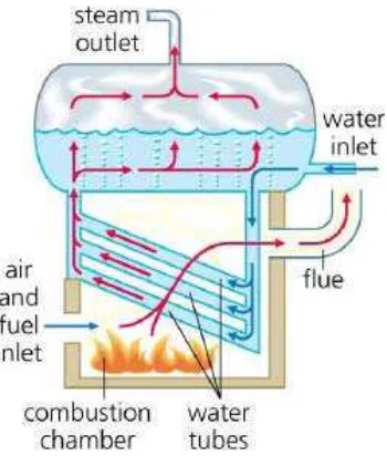 Gambar 2.4. Boiler Pipa Air 