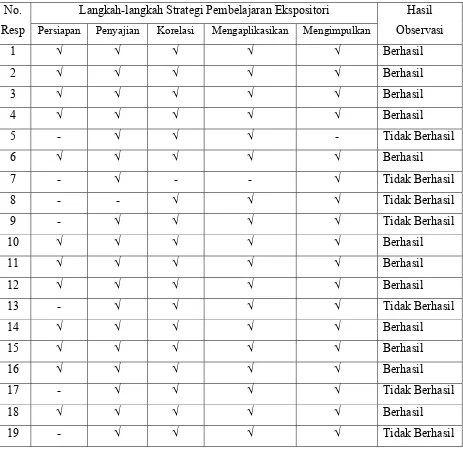 TABEL MASTER DATA TENTANG TINGKAT KEBERHASILAN STRATEGI PEMBELAJARAN EKSPOSITORI DALAM PROSES PEMBELAJARAN DI AKADEMI KEBIDANAN  PEMERINTAH KABUPATEN LANGKAT  TAHUN 2014 