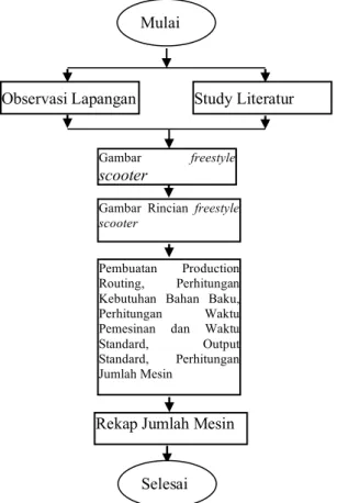 Gambar 3.1 Rancangan penelitian 