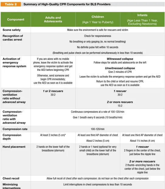 Table 2Summary of High-Quality CPR Components for BLS ProvidersAdults and ChildrenInfants
