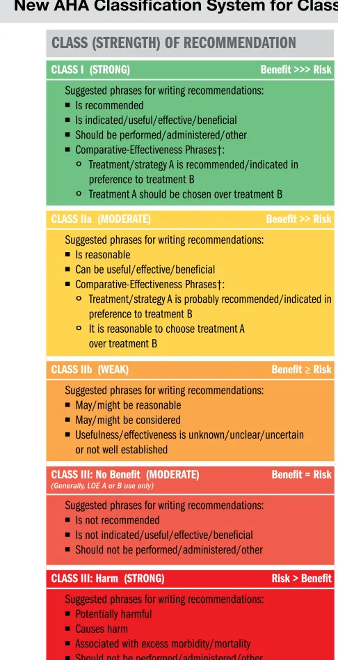 Figure 1New AHA Classification System for Classes of Recommendation and Levels of Evidence*
