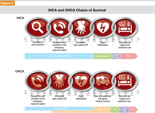 Figure 4IHCA and OHCA Chains of Survival