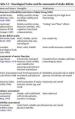 Table 3.2 – Neurological Scales used for assessment of stroke deficits  