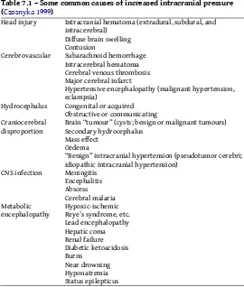 Table 7.1 – Some common causes of increased intracranial pressure  