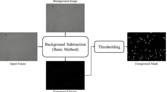 Gambar 2.13 Alur proses dari basic model background subtraction 