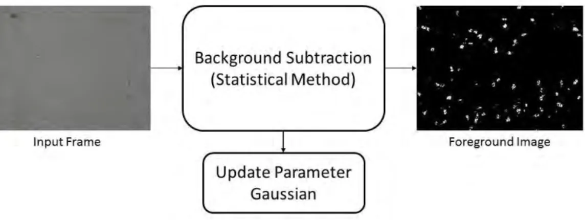 Gambar 2.17 Alur proses dari statistical model background subtraction  2.9.1 Single Gaussian 