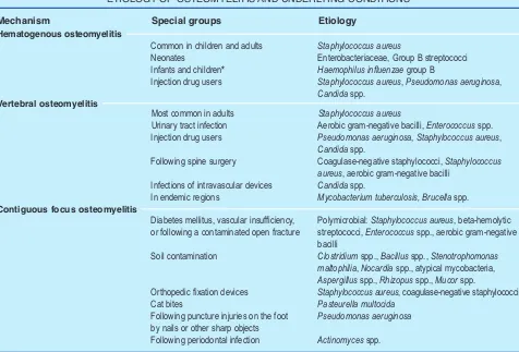 TABLE IETIOLOGY OF OSTEOMYELITIS AND UNDERLYING CONDITIONS