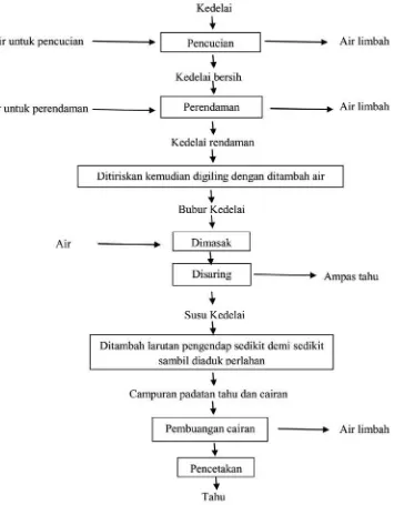 Gambar 2.2 Diagram Alir Proses Pembuatan Tahu (Sumber : Said, 2006) 