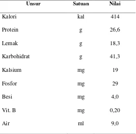 Tabel 2.2 Kandungan Nilai Gizi Ampas Tahu 