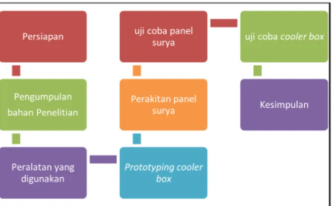 Gambar 1. Alur penelitian  Alat Ukur yang digunakan :  1.  Solar controller    2.  Thermometer suhu 