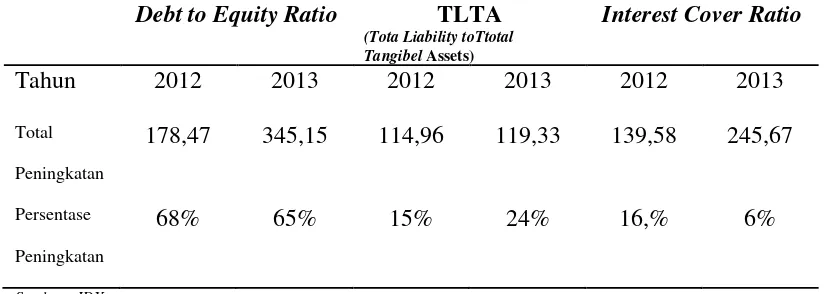 Tabel 1.2 Leverage Ratio Perusahaan Industri Manufaktur di Bursa Efek Indonesia 