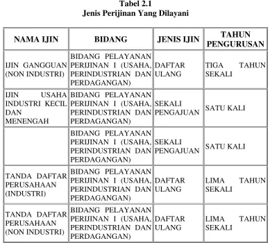 Tabel 2.1 Jenis Perijinan Yang Dilayani 