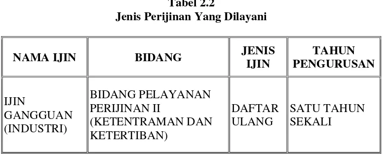 Tabel 2.2 Jenis Perijinan Yang Dilayani 