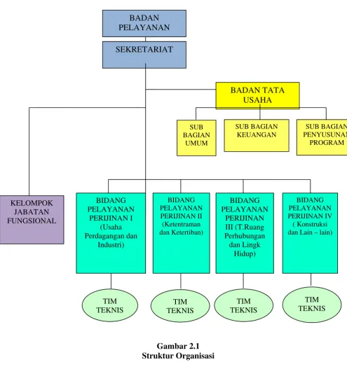 Gambar 2.1 Struktur Organisasi 