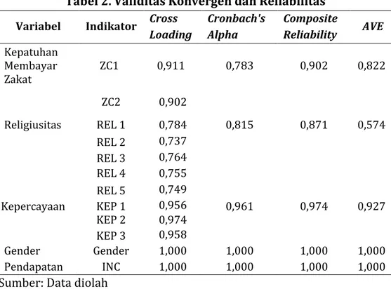 Tabel 2. Validitas Konvergen dan Reliabilitas  Variabel Indikator Cross  Cronbach's  Composite 