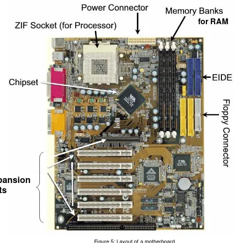 Figure 5: Layout of a motherboard 