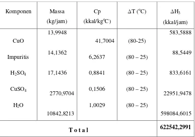 Tabel LB.7. Menghitung panas yang terkandung dalam bahan keluar (∆H3) : 