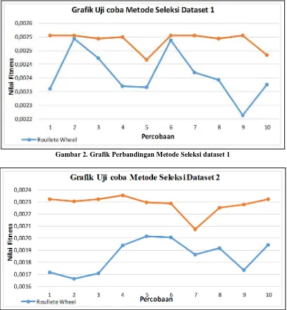 Gambar 2. Grafik Perbandingan Metode Seleksi dataset 1  