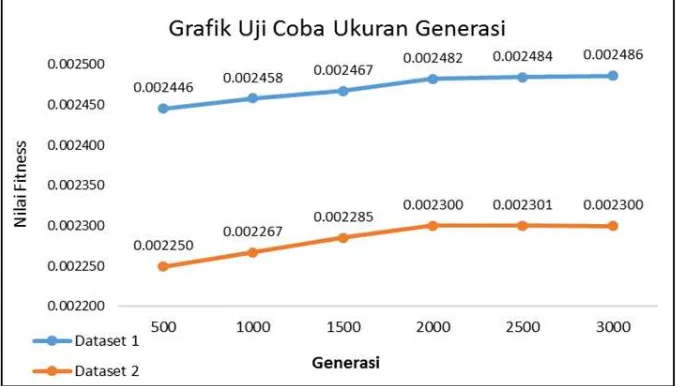 Gambar 4. Grafik rata-rata nilai fitnes tiap generasi dataset 1 