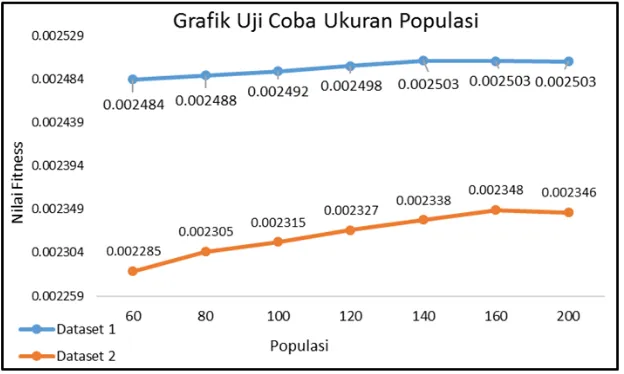 Gambar 5. Grafik hasil uji coba ukuran populasi dataset 1 