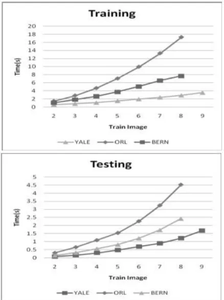 Gambar 4.  Grafik hubungan penggunaan jumlah citralatih dan waktu eksekusi pada proses training.[1]