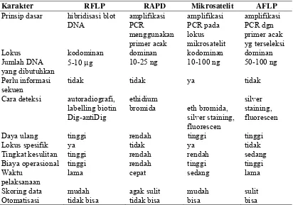 Tabel 1. Perbandingan marka RFLP, RAPD, AFLP, dan mikrosatelit (Powell et al. 1996) 