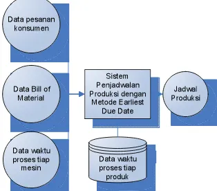 Gambar 1. Blok diagram penjadwalan produksi   