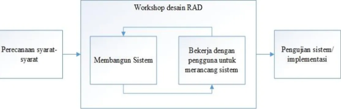 Gambar 1. 2 Metode Pembangunan Perangkat Lunak 
