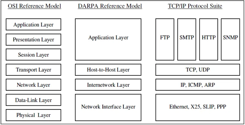 Gambar 2.11 Hubungan Antara OSI Reference Model 