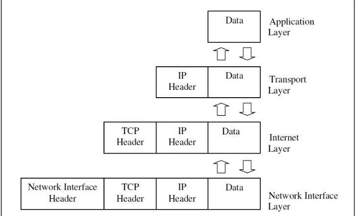 Gambar 2.13 Pergerakan data dalam layer TCP/IP. (Tanenbaum, 1997) 
