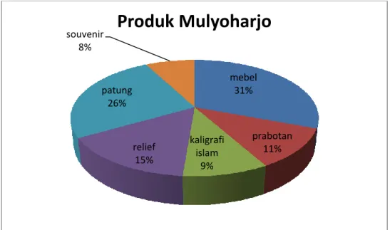 Diagram 4.4 Produk Kerajinan Mulyoharjo  (Sumber: Data Desa Mulyoharjo 2019) 