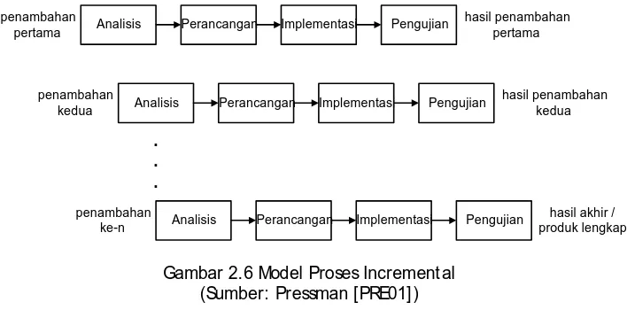 Gambar 2.6 Model Proses Incremental (Sumber: Pressman [PRE01]) 