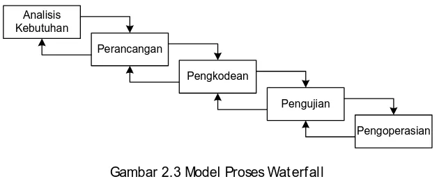 Gambar 2.3 Model Proses Waterfall  (Sumber: Davis [DAV93]) 