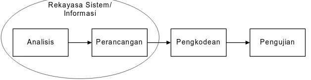 Gambar 2.4 Model Proses Linear Sequential (Sumber: Pressman [PRE01]) 