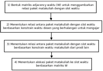 Gambar 2. Diagram Alir Tahap Alokasi Paket Matakuliah ke Slot Waktu 