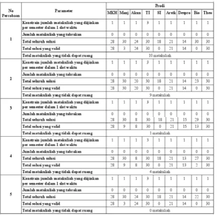 Tabel 1. Daftar Percobaan 