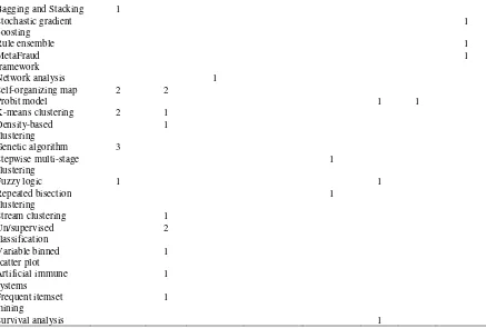 Table 7 and Chart 1: Yearly distribution of the articles on detecting financial fraud 