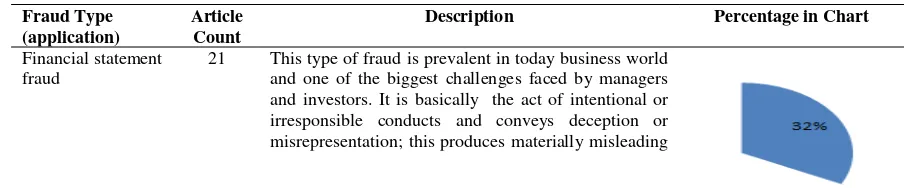 Table 5: Classification of fraud types examined by data mining methods in one decade 