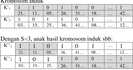 Gambar 2.4 Proses dan hasil crossover single point