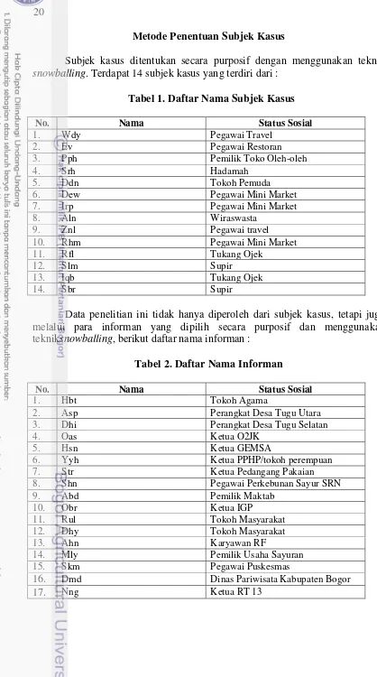 Tabel 1. Daftar Nama Subjek Kasus 