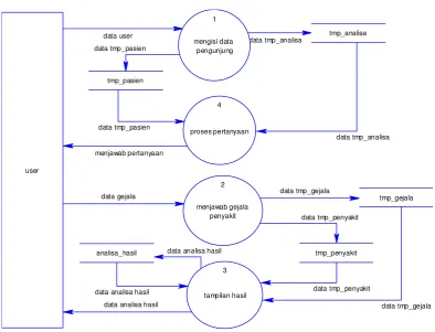 Gambar 3.3 DFD level 2 dari konsultasi 