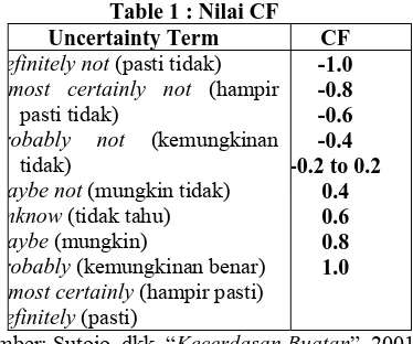 Table 1 : Nilai CF Uncertainty Term 