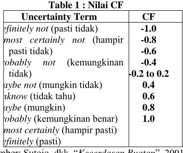 Table 1 : Nilai CF Uncertainty Term 