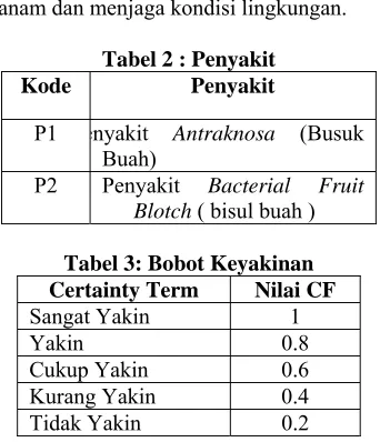 Tabel 2 : Penyakit Penyakit 