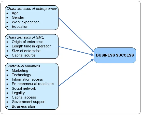 Fig. 1. Factors affecting business success (Indarti, Langenberg, 2004) 