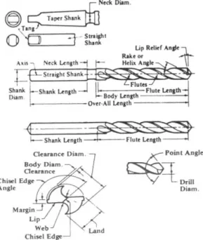 Gambar 2.2. Geometri pahat gurdi (twist drill) (Rochim, 1993)  Bagian-bagian  utama  dari  twist  drill  adalah  body  (badan  pahat),  point (bagian dari ujung yang runcing) dan shank (tangkai)