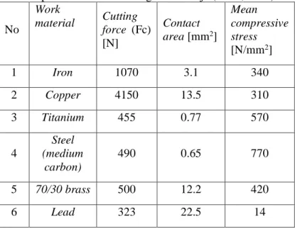 Tabel 2.1. Perkiraan nilai tegangan kompresif yang timbul pada      pahat untuk  memotong benda kerja (Trent, 1977)  No  Work  material  Cutting  force  (Fc)  [N]  Contact  area [mm 2 ]  Mean  compressive stress  [N/mm 2 ]  1  Iron  1070  3.1  340  2  Copp