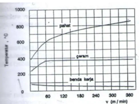 Gambar 2.8. temperatur pahat, geram, dan benda kerja sebagai  fungsi dari kecepatan potong pada proses freis (Rochim, 1993) 